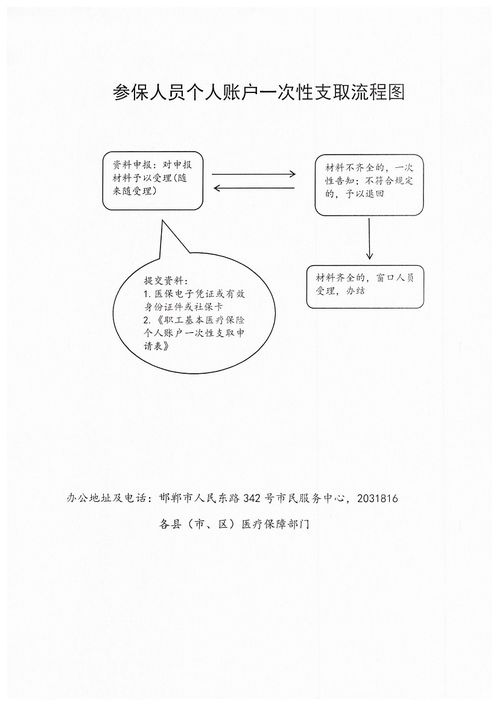 邯鄲市醫(yī)療保障經(jīng)辦政務(wù)服務(wù)事項流程圖與寄賣服務(wù)簡介