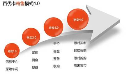 涅槃十年，百優(yōu)卡 以寄賣服務(wù)鑄就受人尊重的汽車服務(wù)商之路